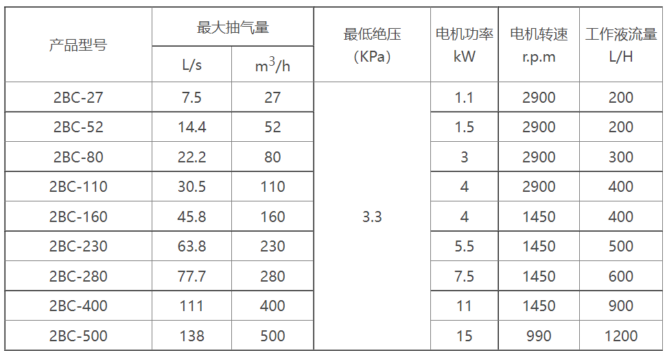 2BC水環(huán)式真空泵選型參數(shù)表