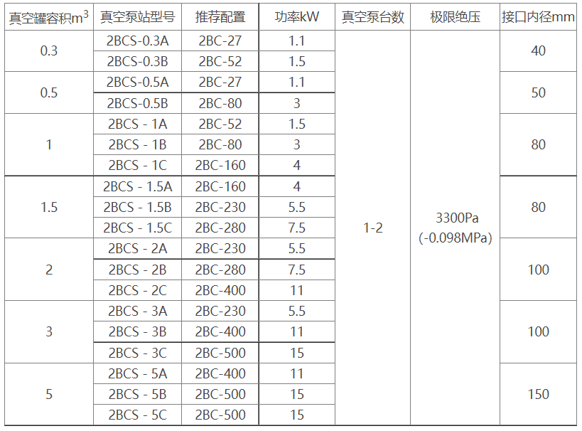 2BCS水環(huán)式真空泵機(jī)組選型參數(shù)表
